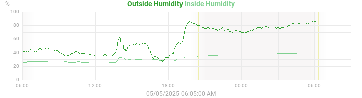 humidity