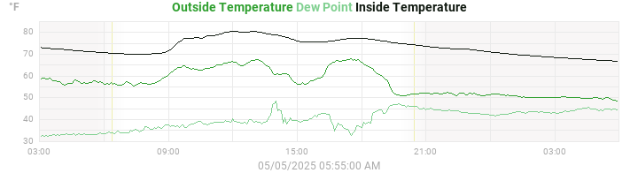 temperatures