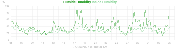 humidity