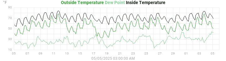 temperatures