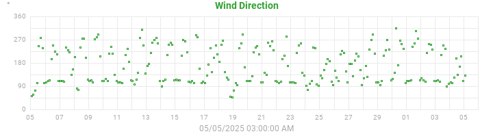 wind direction