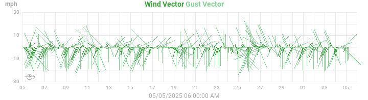 wind vectors