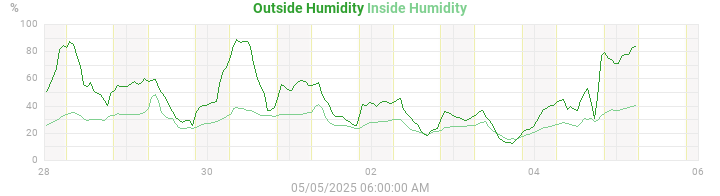 humidity
