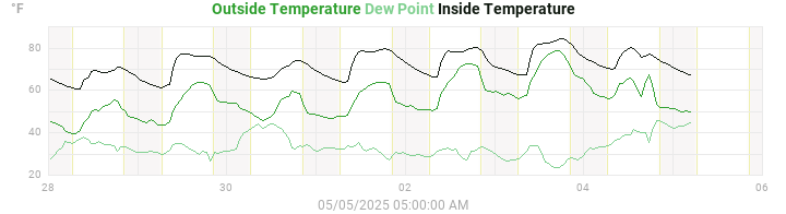 temperatures