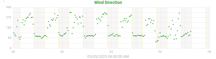 wind direction