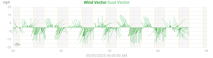 wind vectors