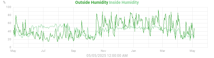 humidity
