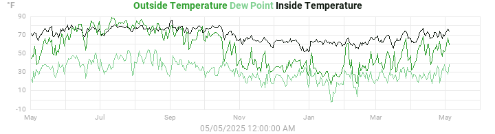 temperatures