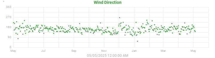 wind direction
