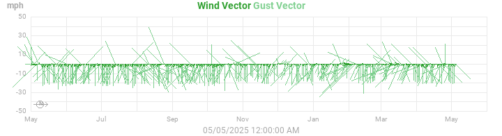 wind vectors